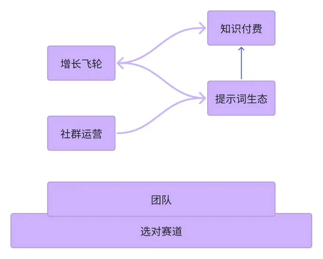 2个人不到1年做到月入百万，这个AI网文创业故事太疯狂了！